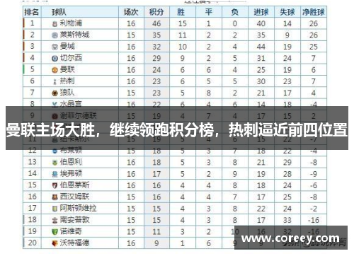 曼联主场大胜，继续领跑积分榜，热刺逼近前四位置